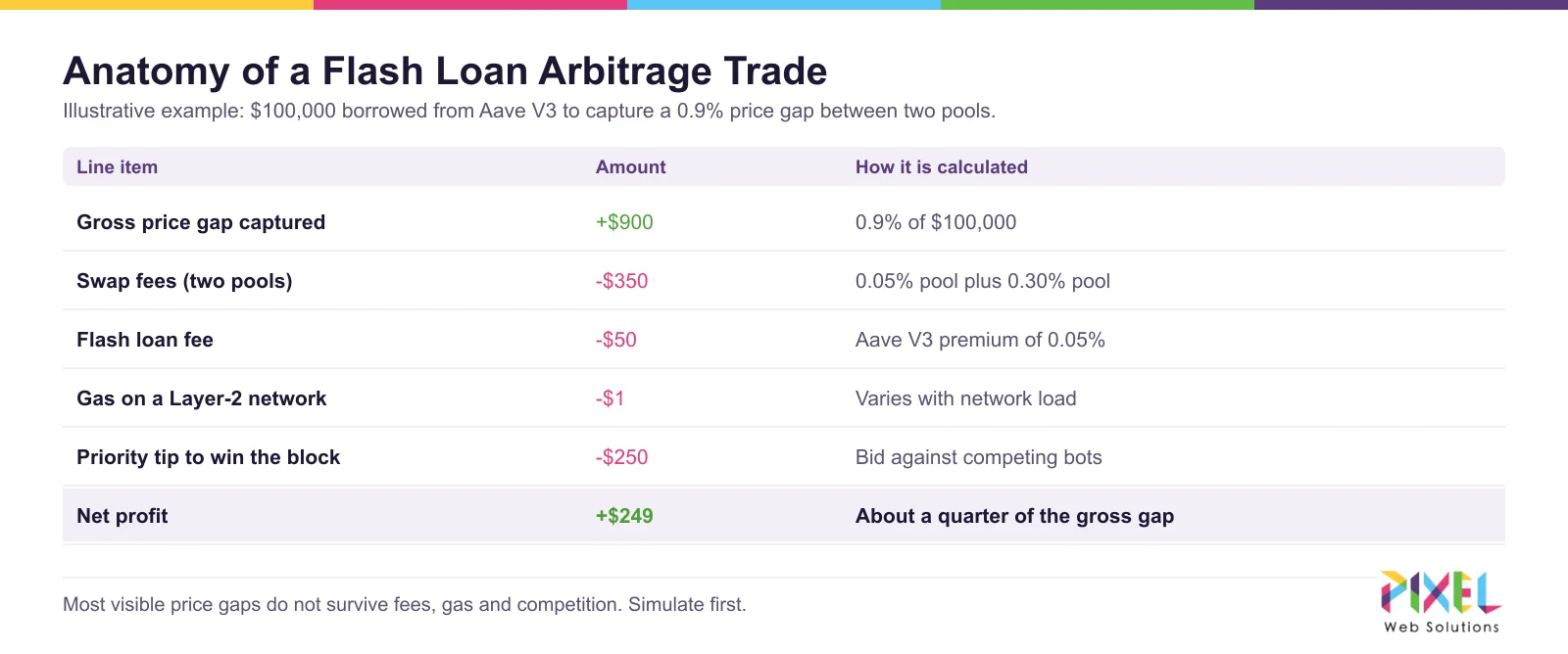 Anatomy of a flash loan arbitrage trade, illustrative example