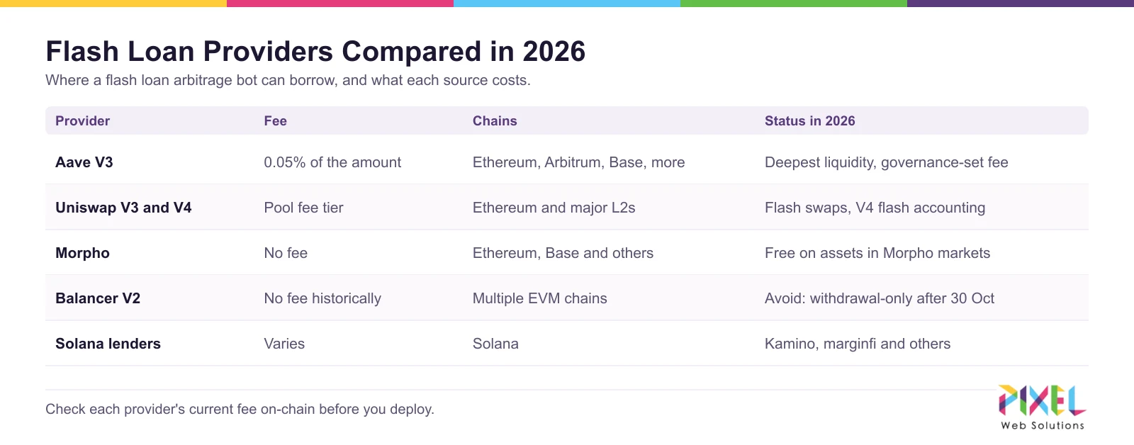 Flash loan providers compared in 2026