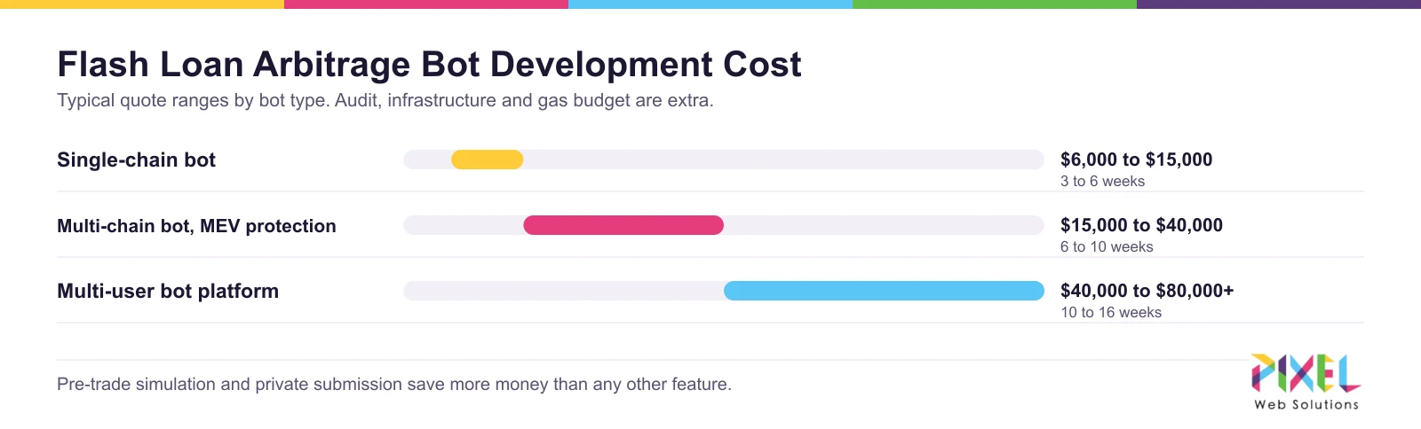 Flash loan arbitrage bot development cost by bot type