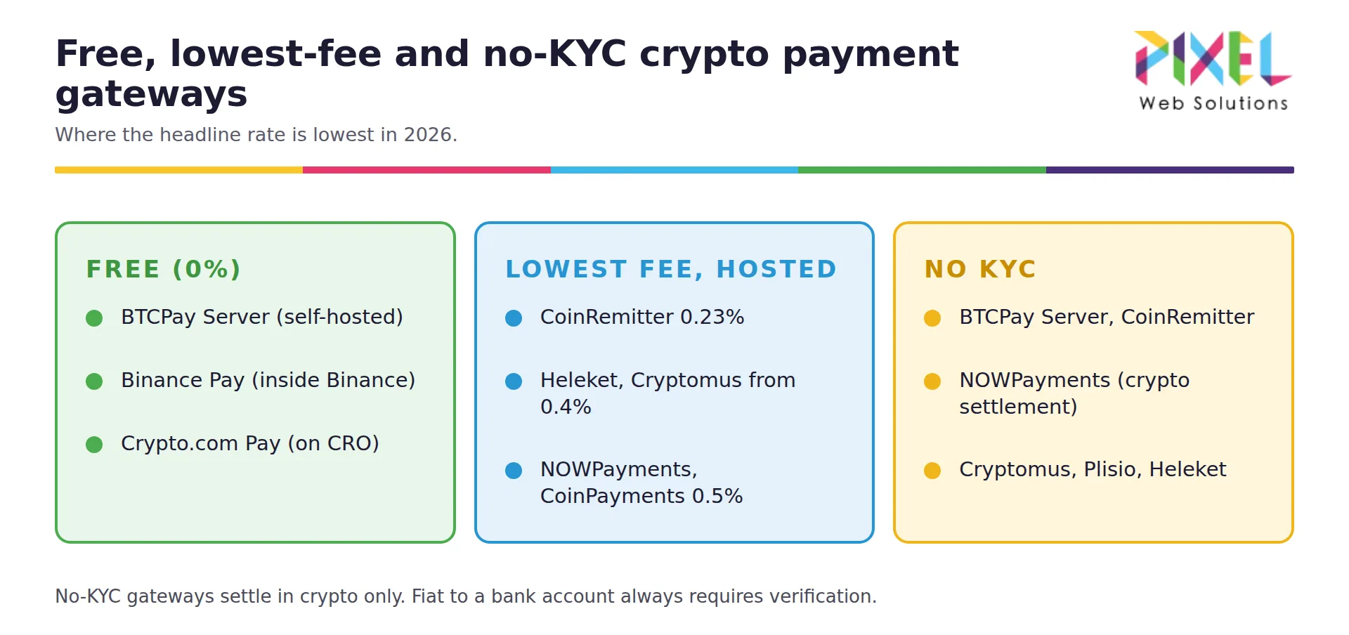 Free crypto payment gateways (BTCPay Server, Binance Pay, Crypto.com Pay), lowest-fee hosted gateways (CoinRemitter 0.23%) and no-KYC options in 2026.