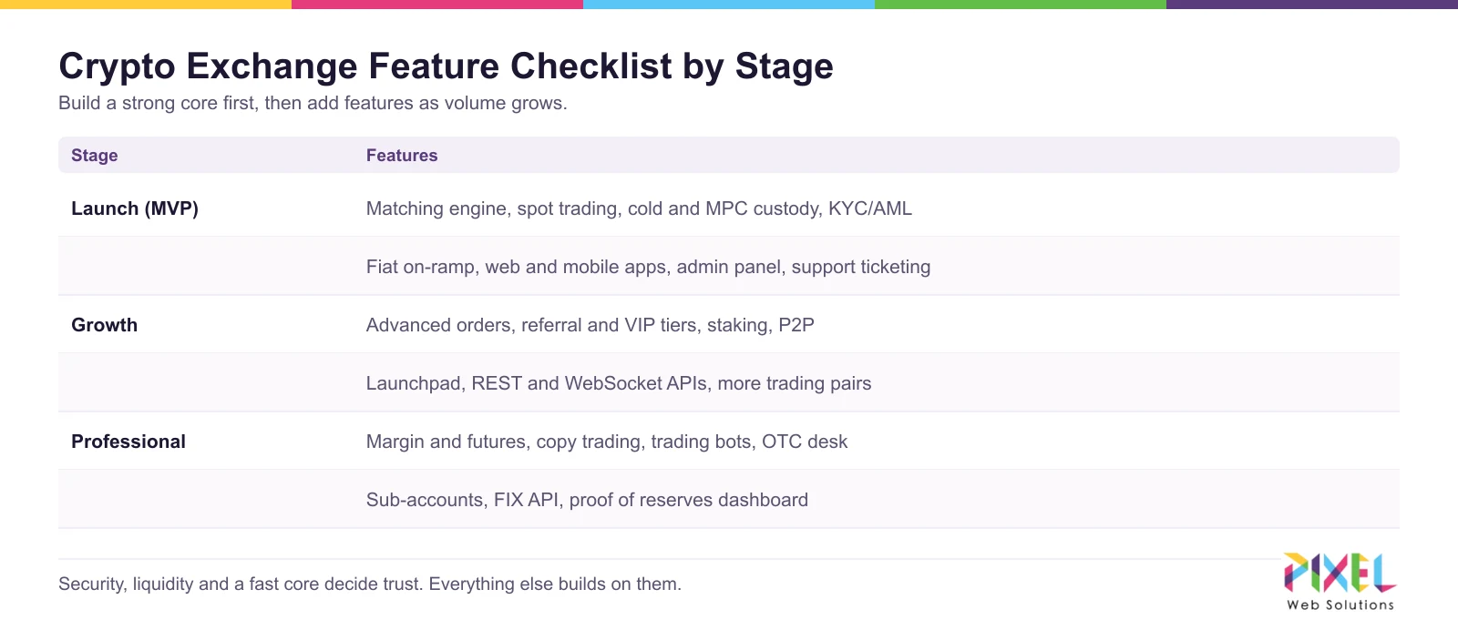Crypto exchange feature checklist: launch, growth and professional stages
