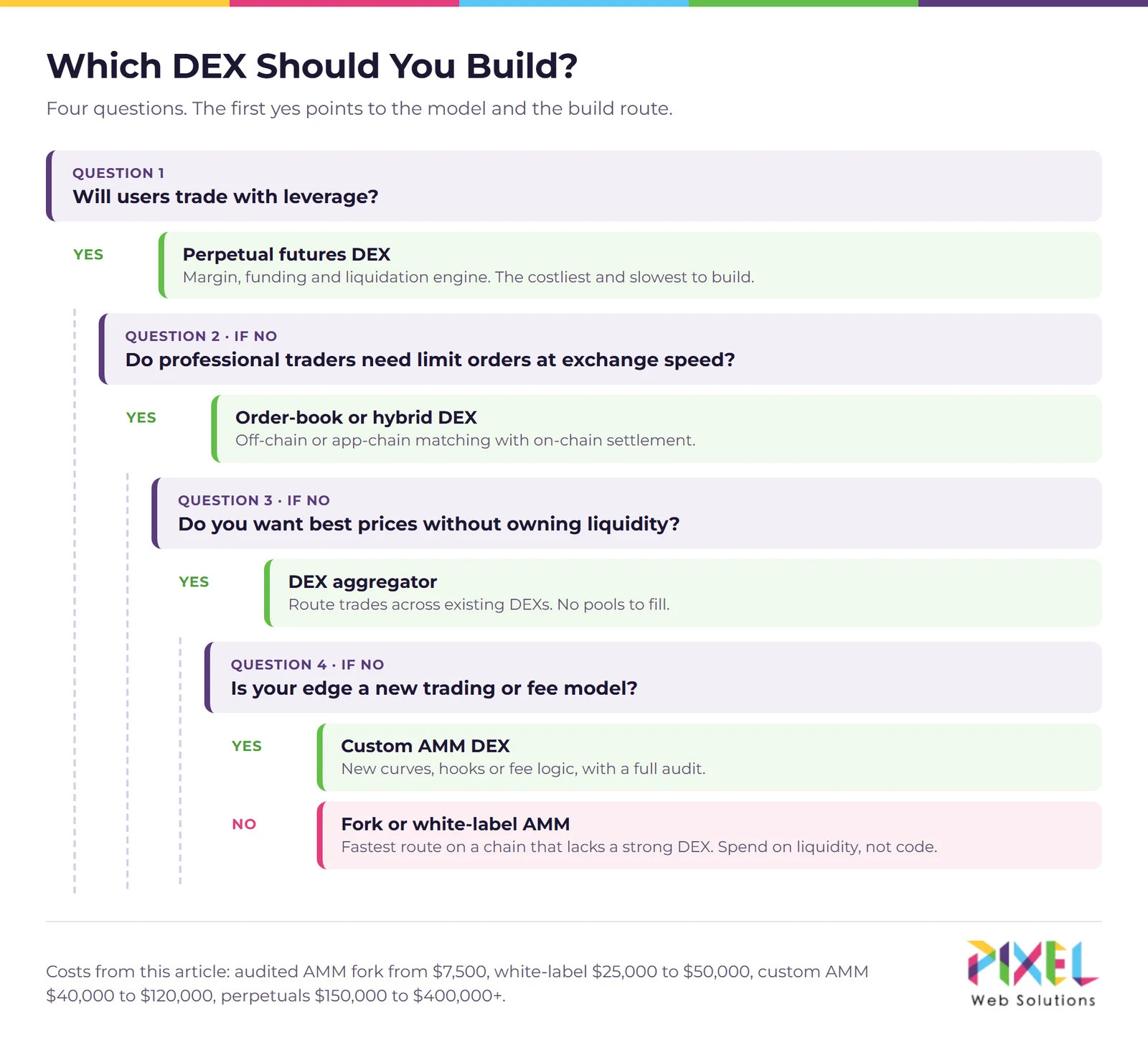 Which decentralized exchange model to build: a decision tree