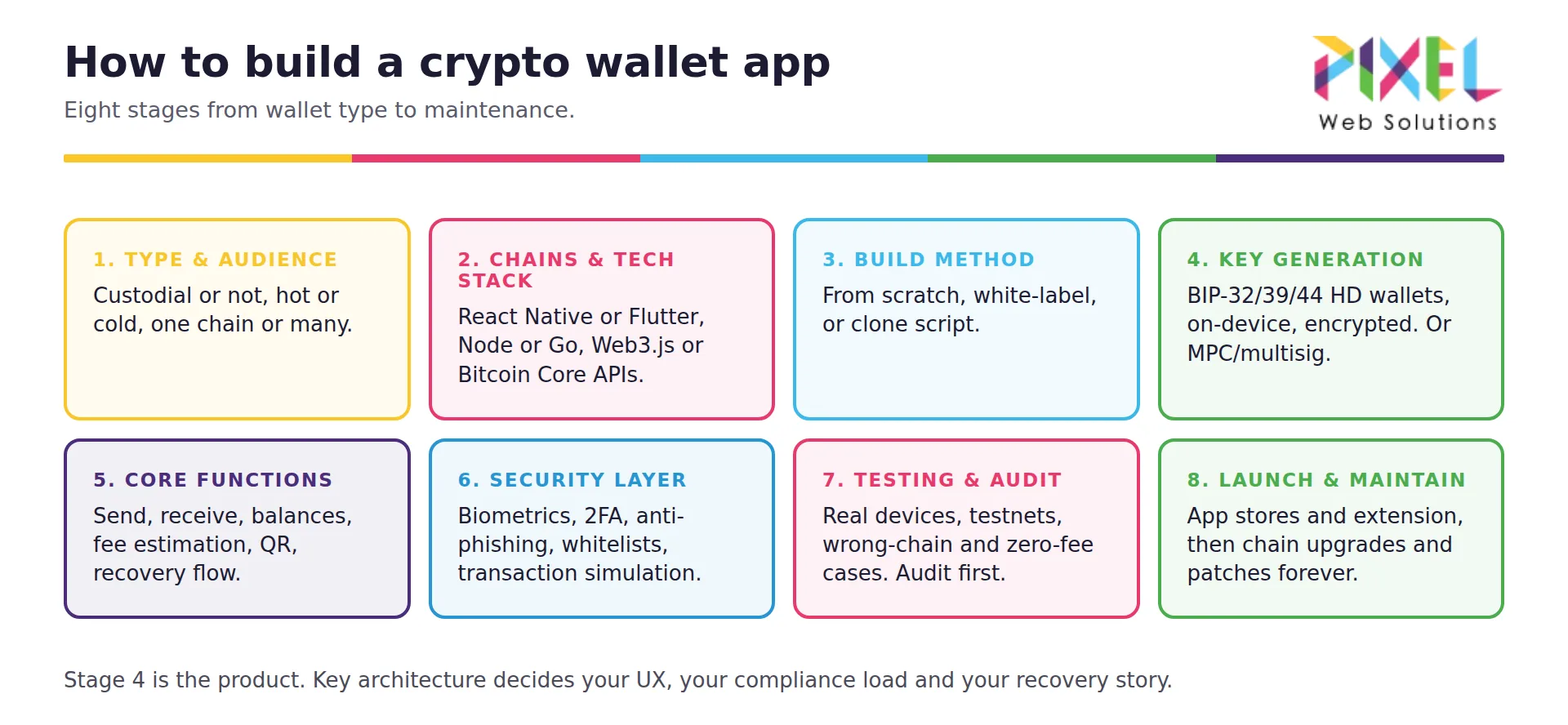 How to build a crypto wallet app: wallet type, chains and tech stack, build method, key generation, core functions, security, testing and audit, launch and maintenance.