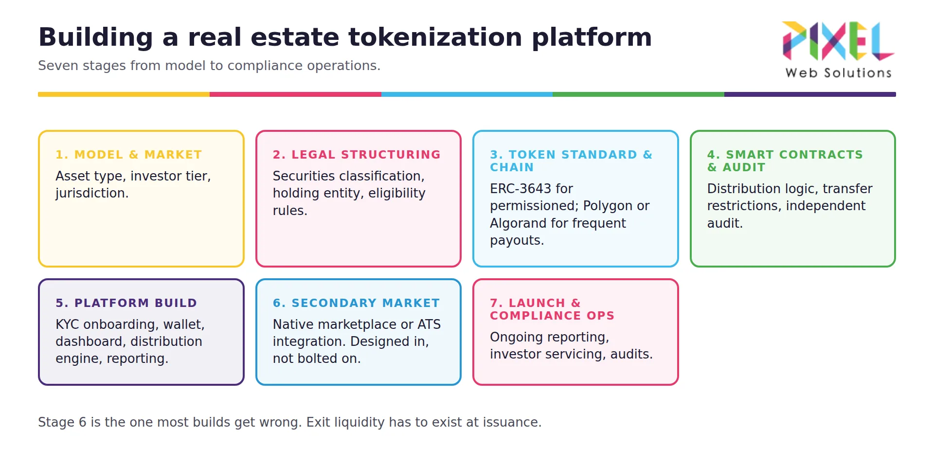Seven stages to build a real estate tokenization platform: model, legal structuring, token standard and chain, smart contracts and audit, platform build, secondary market, launch.