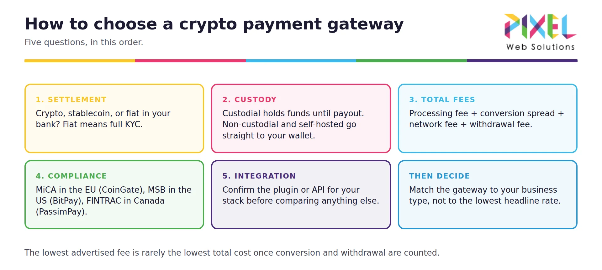 How to choose a crypto payment gateway in five questions: settlement, custody, total fees, compliance and integration.