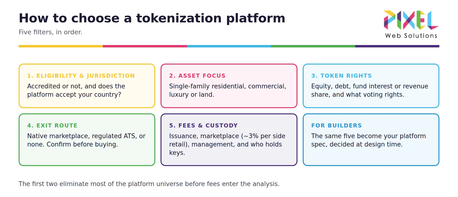 Five filters for choosing a real estate tokenization platform: eligibility and jurisdiction, asset focus, token rights, exit route, and fees and custody.