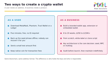 How to Create a Crypto Wallet in 2026: For Users (5 Minutes) and for Businesses (Full Build Guide)