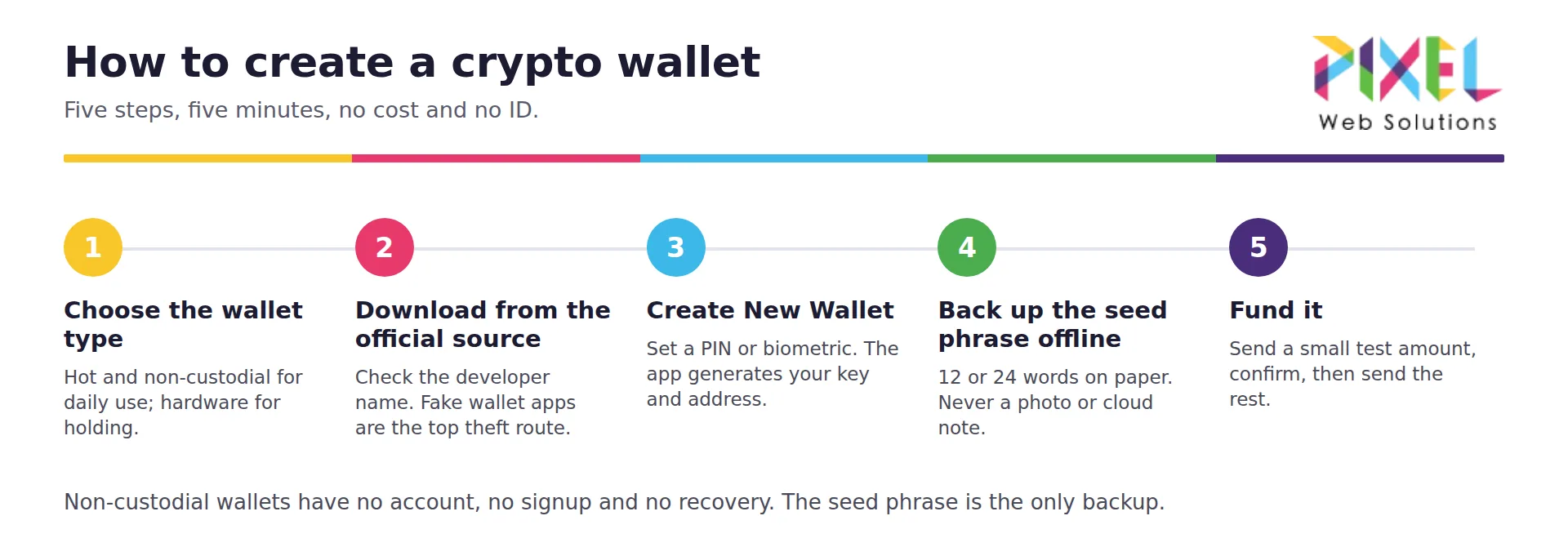 How to create a crypto wallet step by step in 2026: choose the type, download from the official source, create the wallet, back up the seed phrase offline, and fund it.