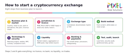 How to Start a Cryptocurrency Exchange in 2026: 8 Steps, Licenses, Cost and Timeline