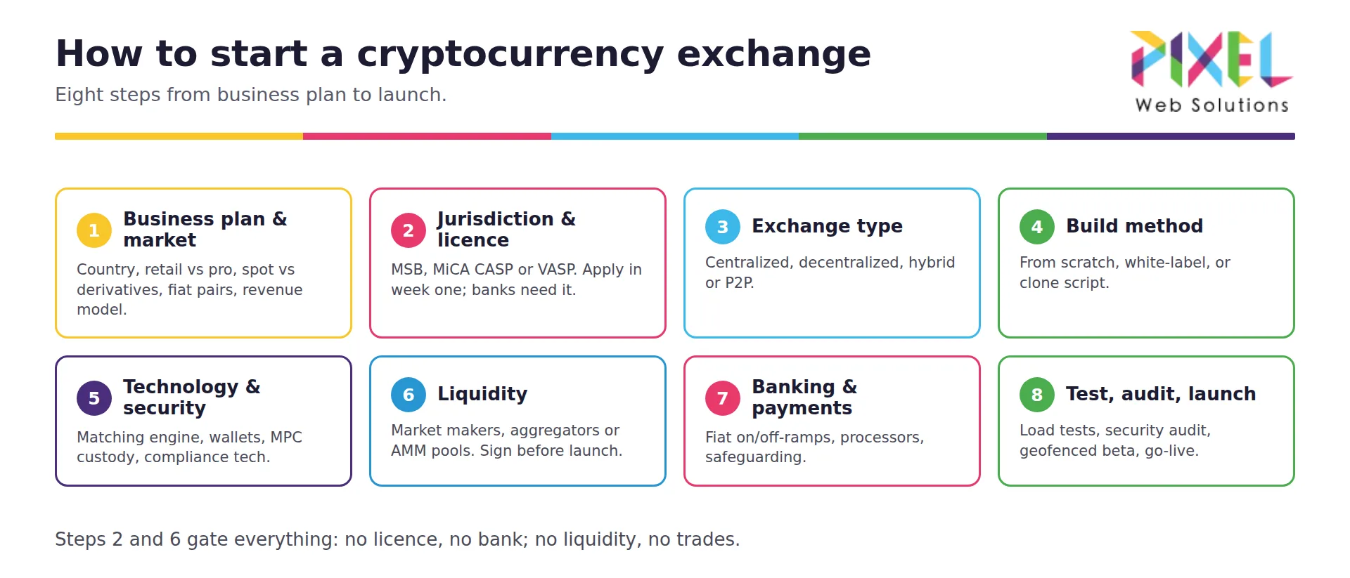 How to start a cryptocurrency exchange in 8 steps: business plan, jurisdiction and licence, exchange type, build method, technology and security, liquidity, banking, testing and launch.