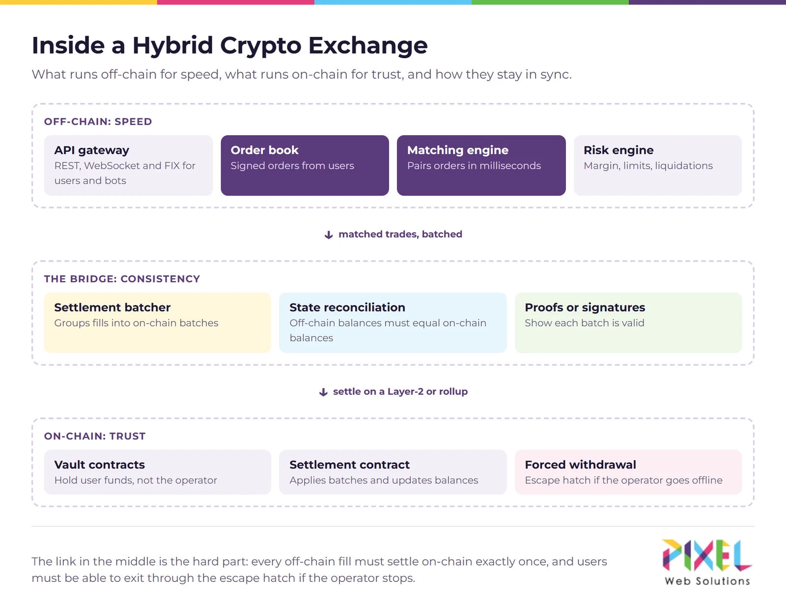Hybrid crypto exchange architecture: off-chain matching, settlement bridge and on-chain vaults