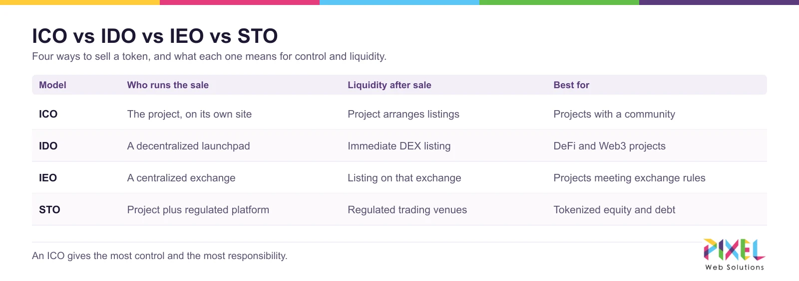 ICO vs IDO vs IEO vs STO comparison