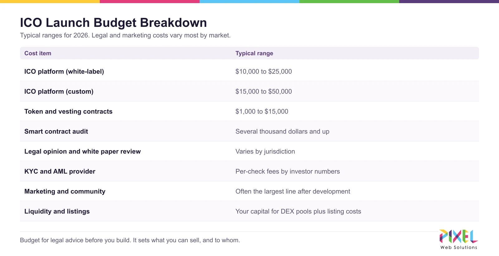 ICO launch budget breakdown