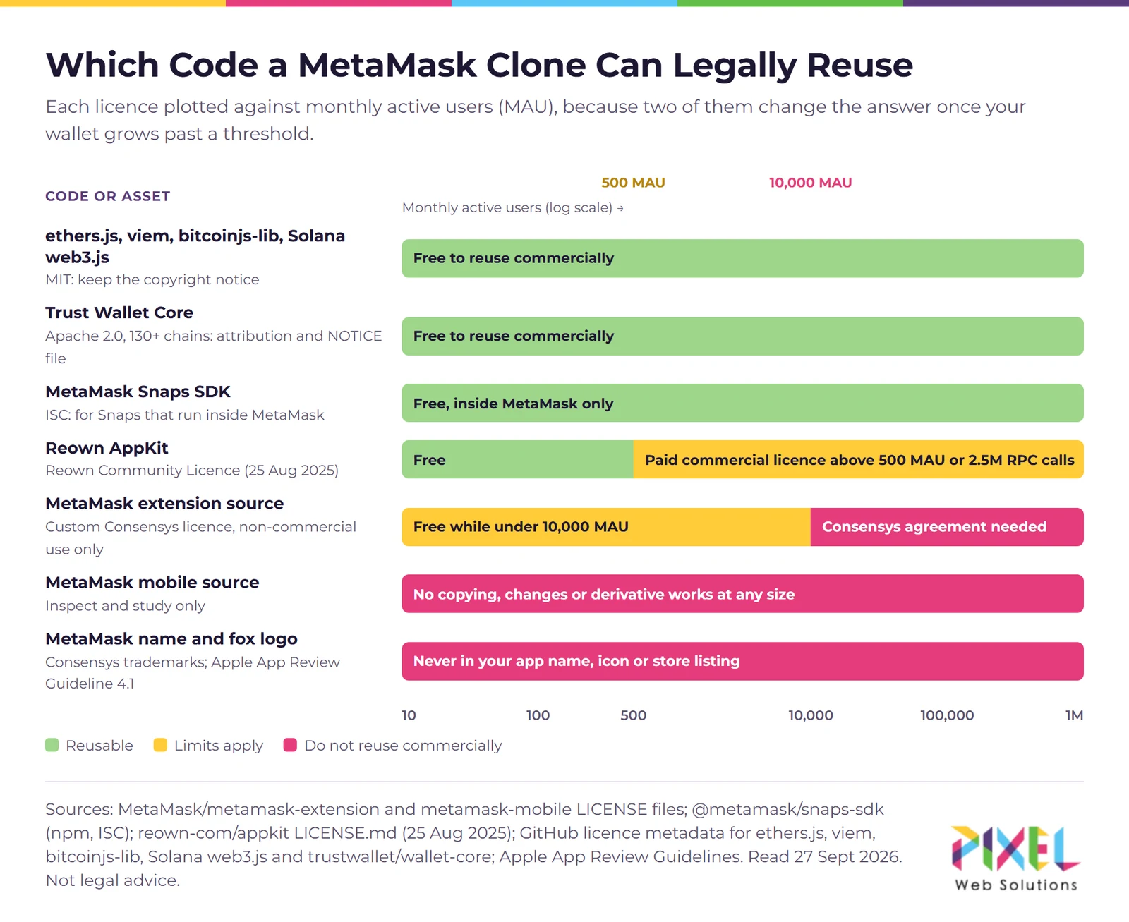 Decision tree showing which code a MetaMask-style wallet can legally reuse, from MetaMask's own repositories to permissive libraries