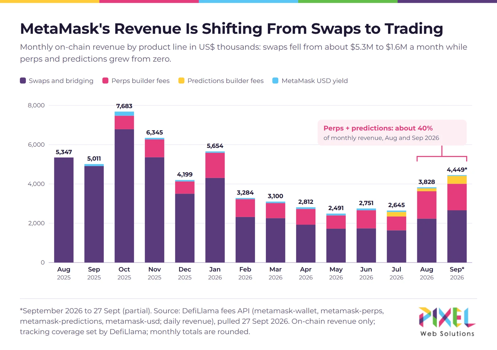 Monthly MetaMask revenue by product line from August 2025 to September 2026, showing swap revenue falling while perps and predictions grow