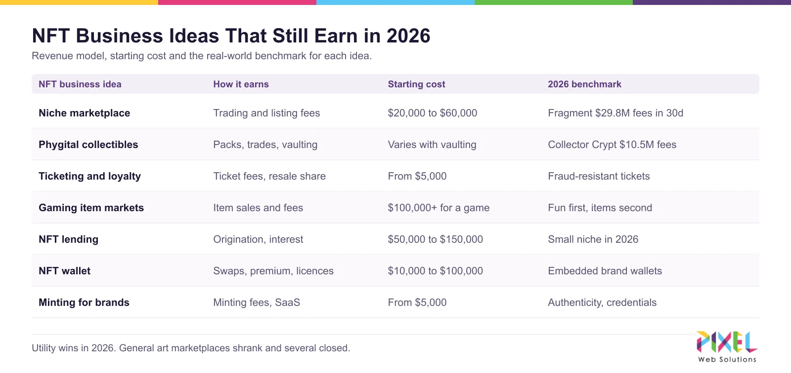 NFT business ideas in 2026 by revenue model, starting cost and demand