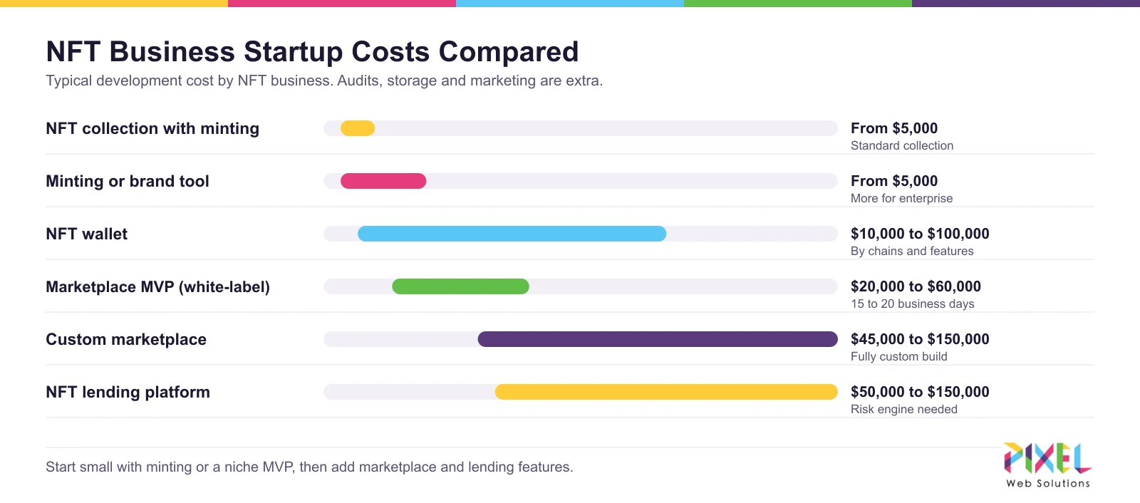 NFT business startup costs compared
