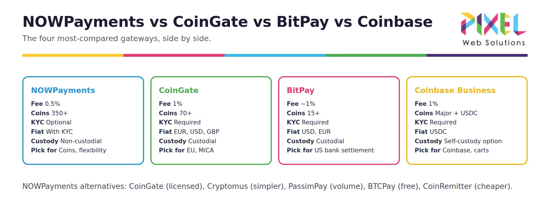 NOWPayments vs CoinGate vs BitPay vs Coinbase Business compared on fee, coins, KYC, fiat settlement, custody and licence, plus NOWPayments alternatives.