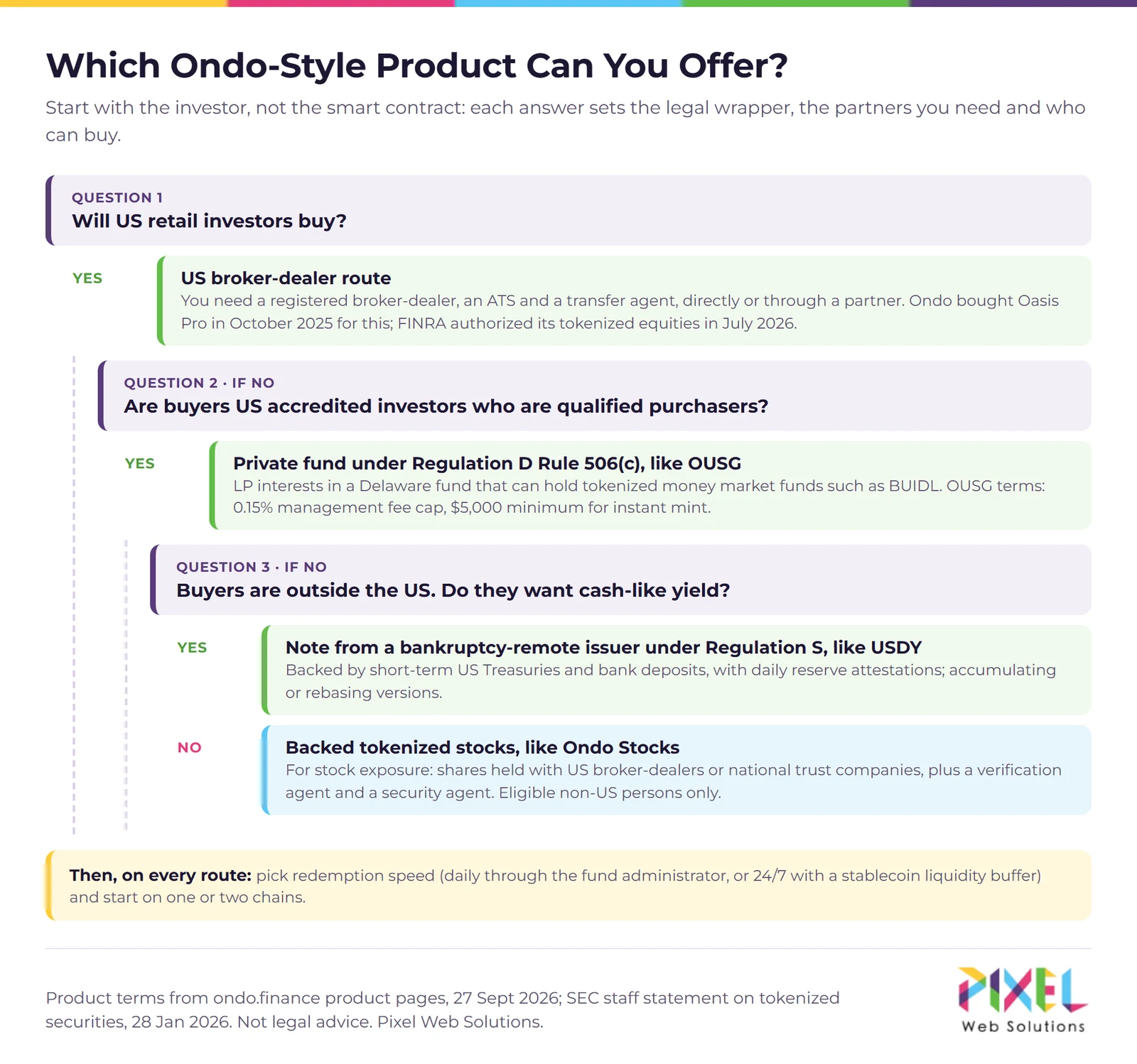Decision tree for choosing an Ondo-style product wrapper by investor location and type, leading to a Regulation D fund, a Regulation S note, backed tokenized stocks or a US broker-dealer route