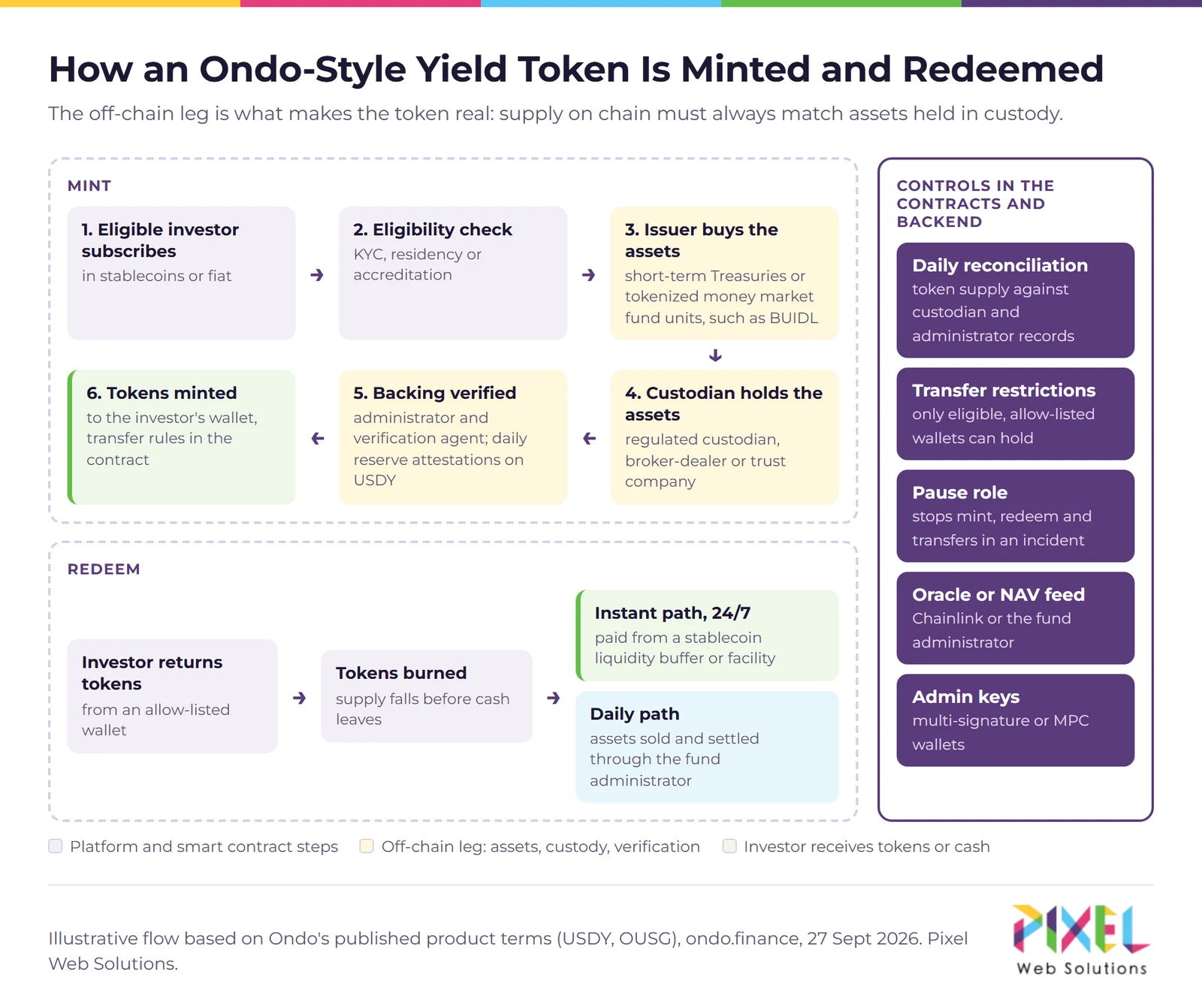 Mint and redeem flow of an Ondo-style yield token: stablecoin in, custodian purchase of Treasuries or tokenized money market funds, reserve attestation, token mint, and the liquidity buffer that makes 24/7 redemption possible