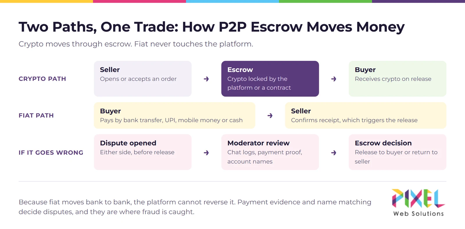 How P2P escrow moves crypto and fiat, and how disputes are resolved