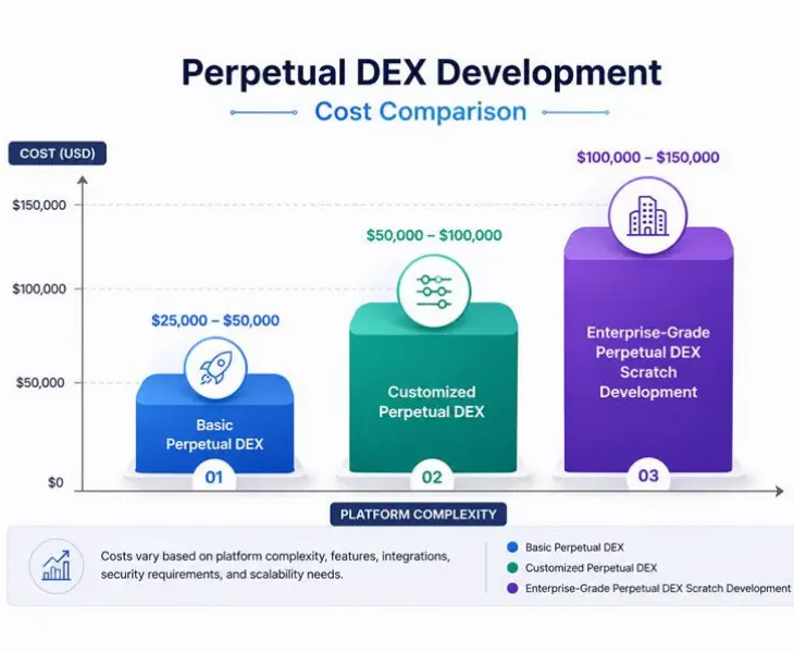 perpetual dex cost comparison