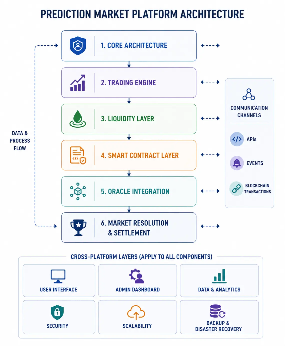 prediction market platform architecture diagram