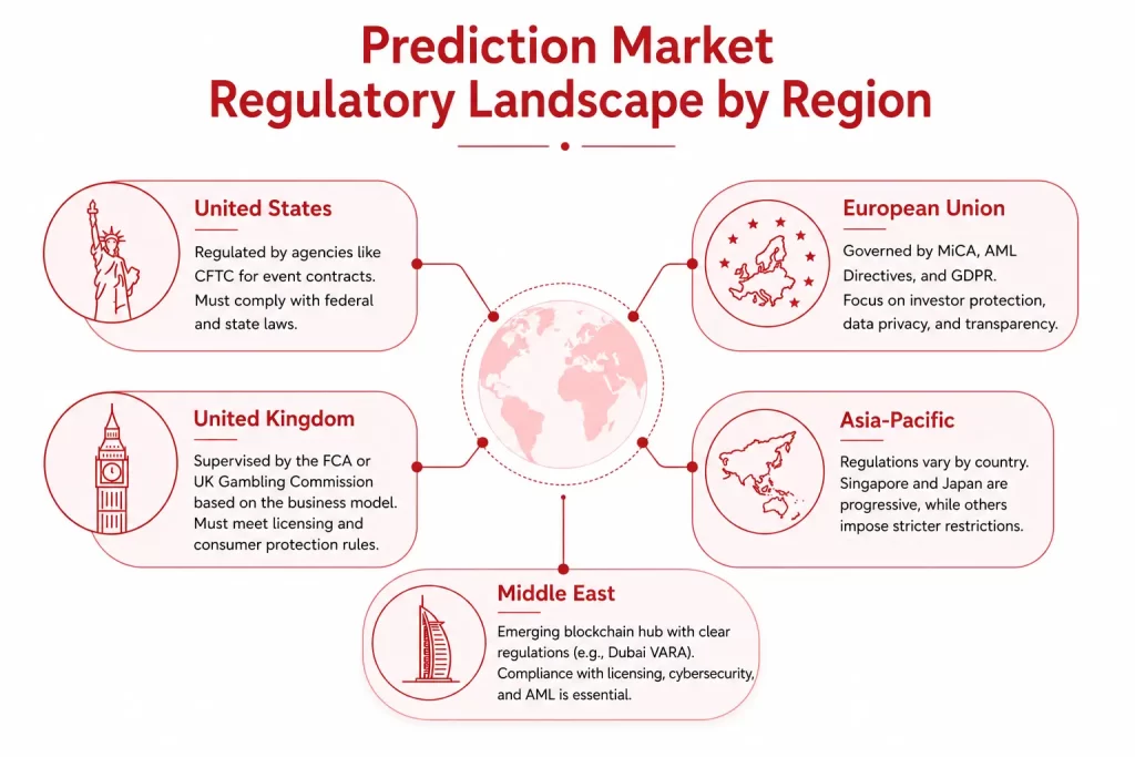 prediction market regulations countries