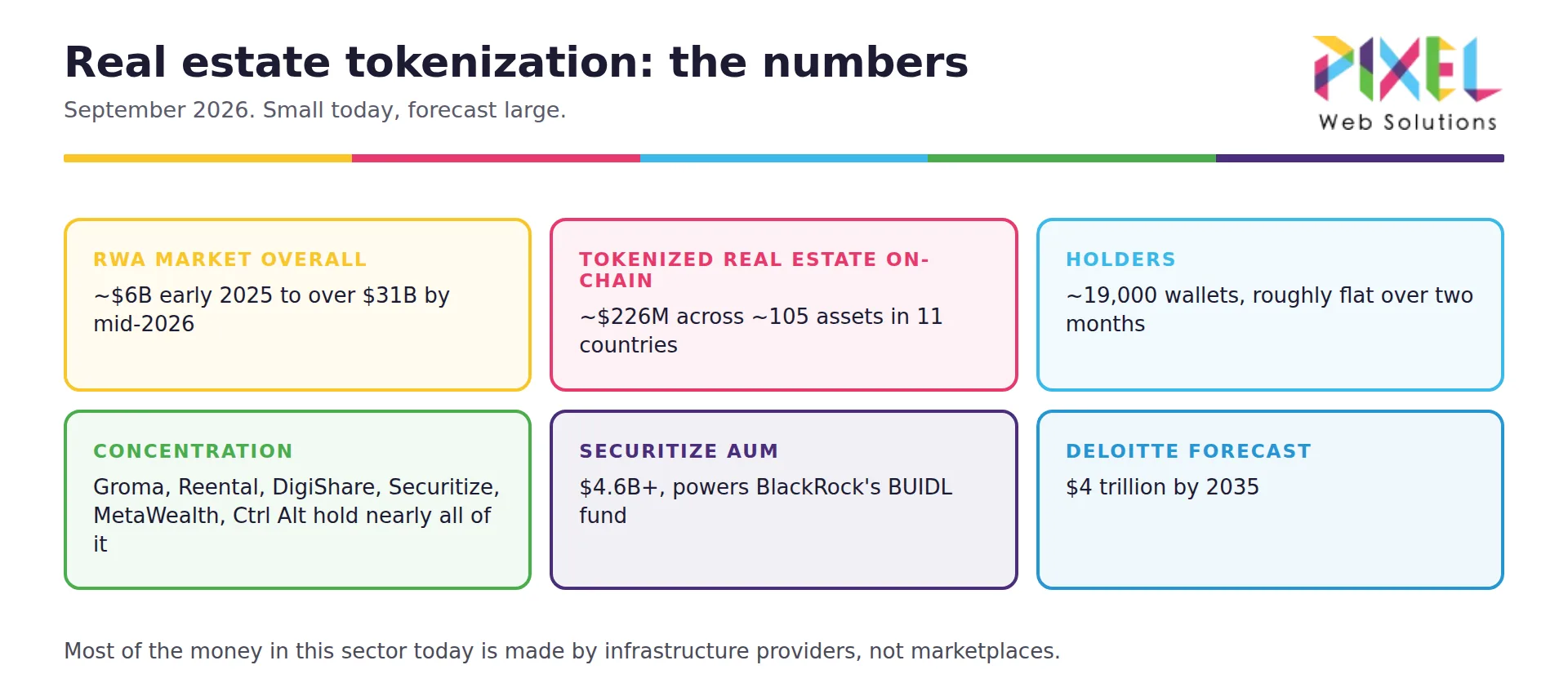 Real estate tokenization market in 2026: RWA market over $31B, tokenized real estate about $226M on-chain across 105 assets, Deloitte forecast of $4 trillion by 2035.