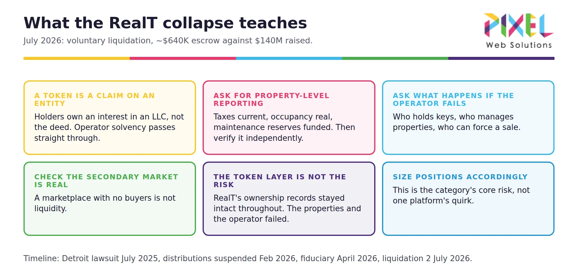 RealT entered voluntary liquidation in July 2026 with about $640,000 in escrow against $140 million raised; six due-diligence lessons for tokenized real estate investors.