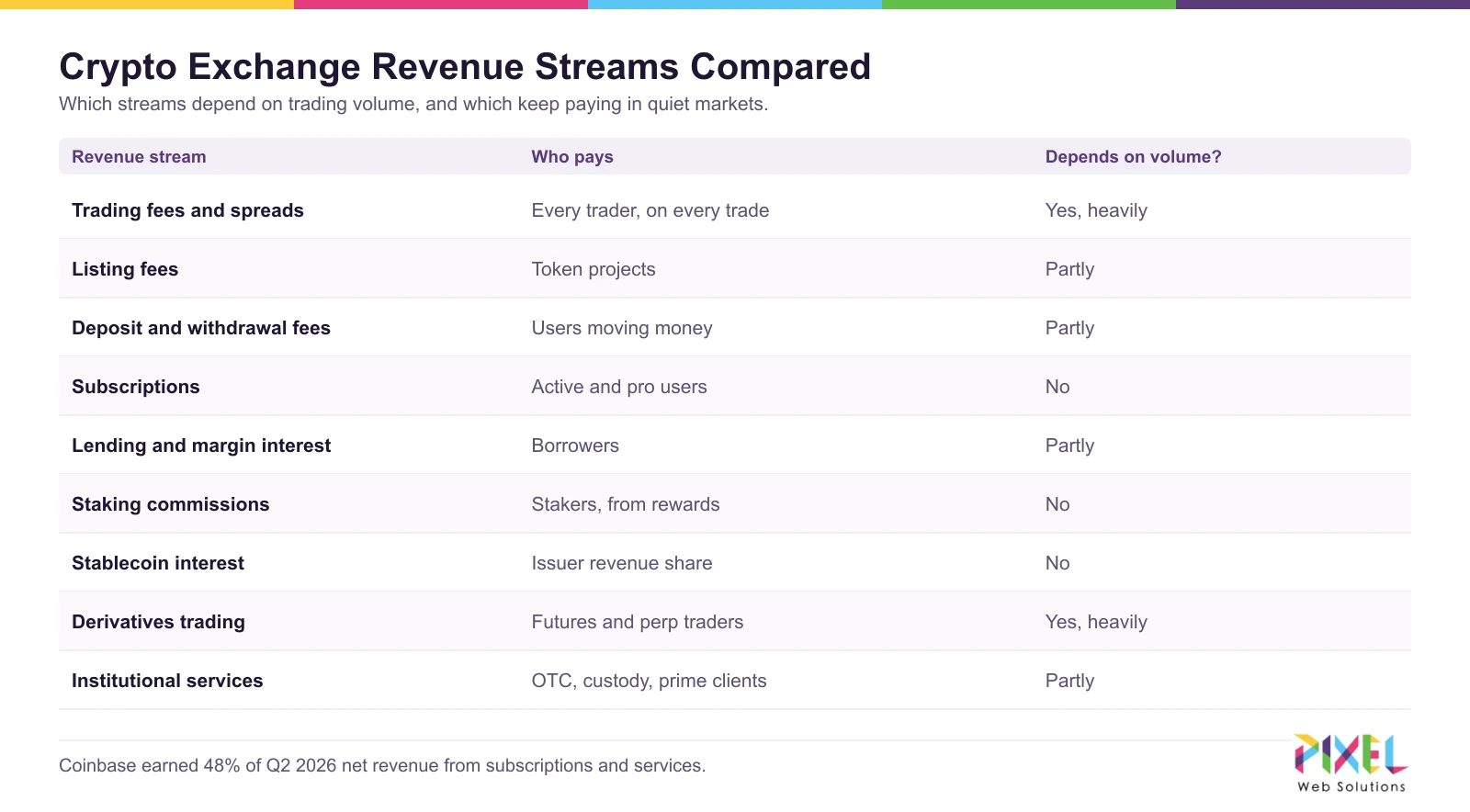 Crypto exchange revenue streams compared by type, rate and stability