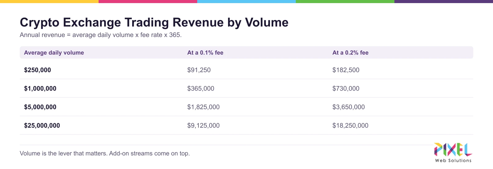 Crypto exchange trading revenue by daily volume and fee rate