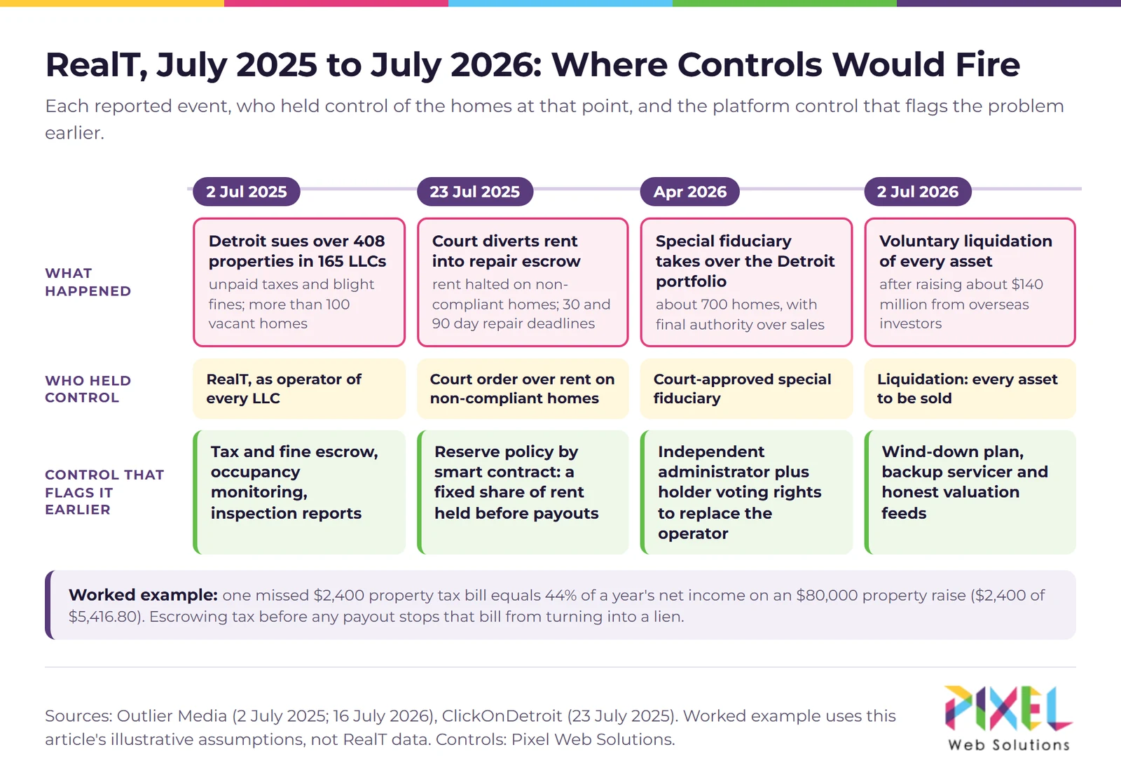 Timeline of RealT's July 2025 to July 2026 decline mapped to the platform control that would have flagged each failure earlier