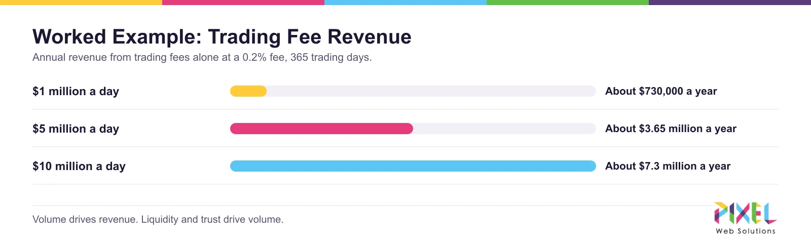 Worked example of annual crypto exchange trading fee revenue at a 0.2% fee