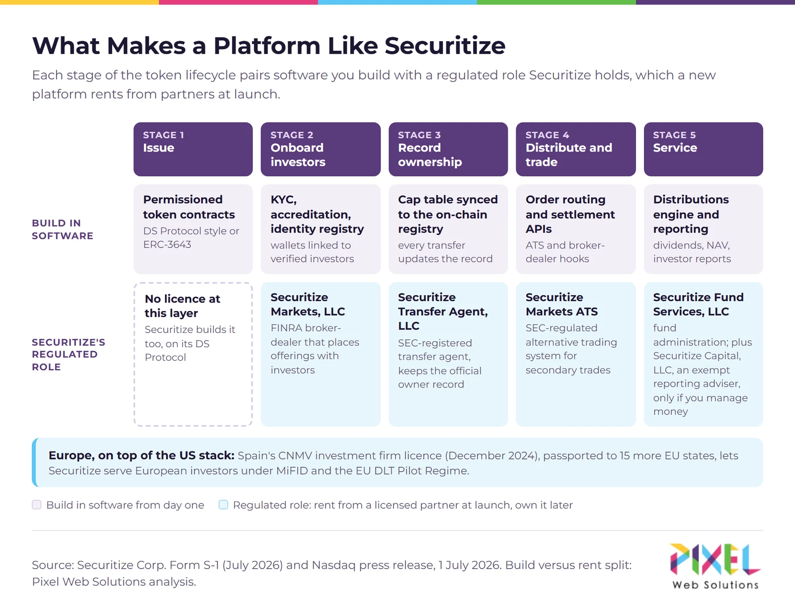 Securitize's licence stack mapped to the token lifecycle, showing which layers a new platform builds in software and which it rents from licensed partners