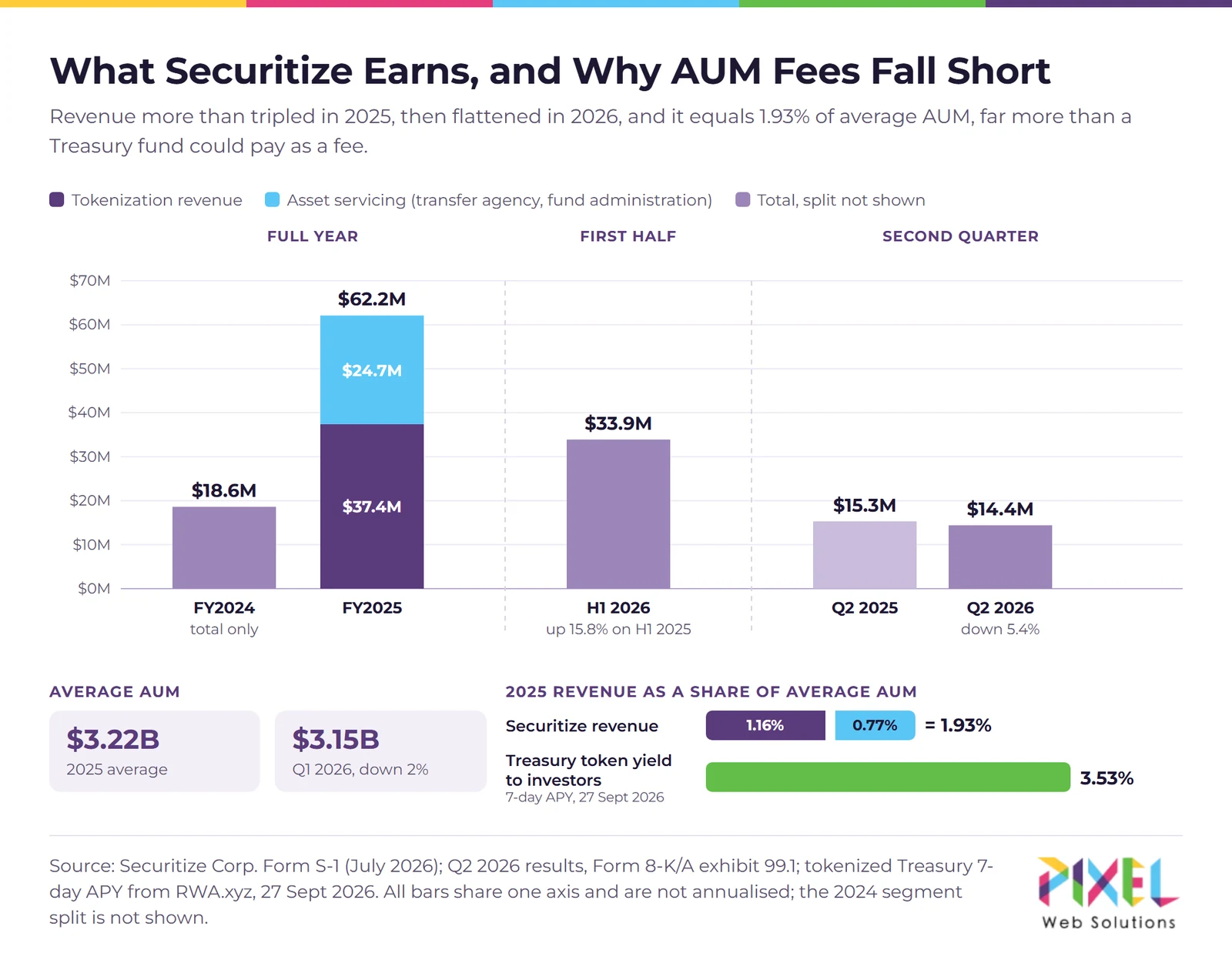 Securitize revenue by segment and average assets under management, 2024 to Q2 2026, from SEC filings