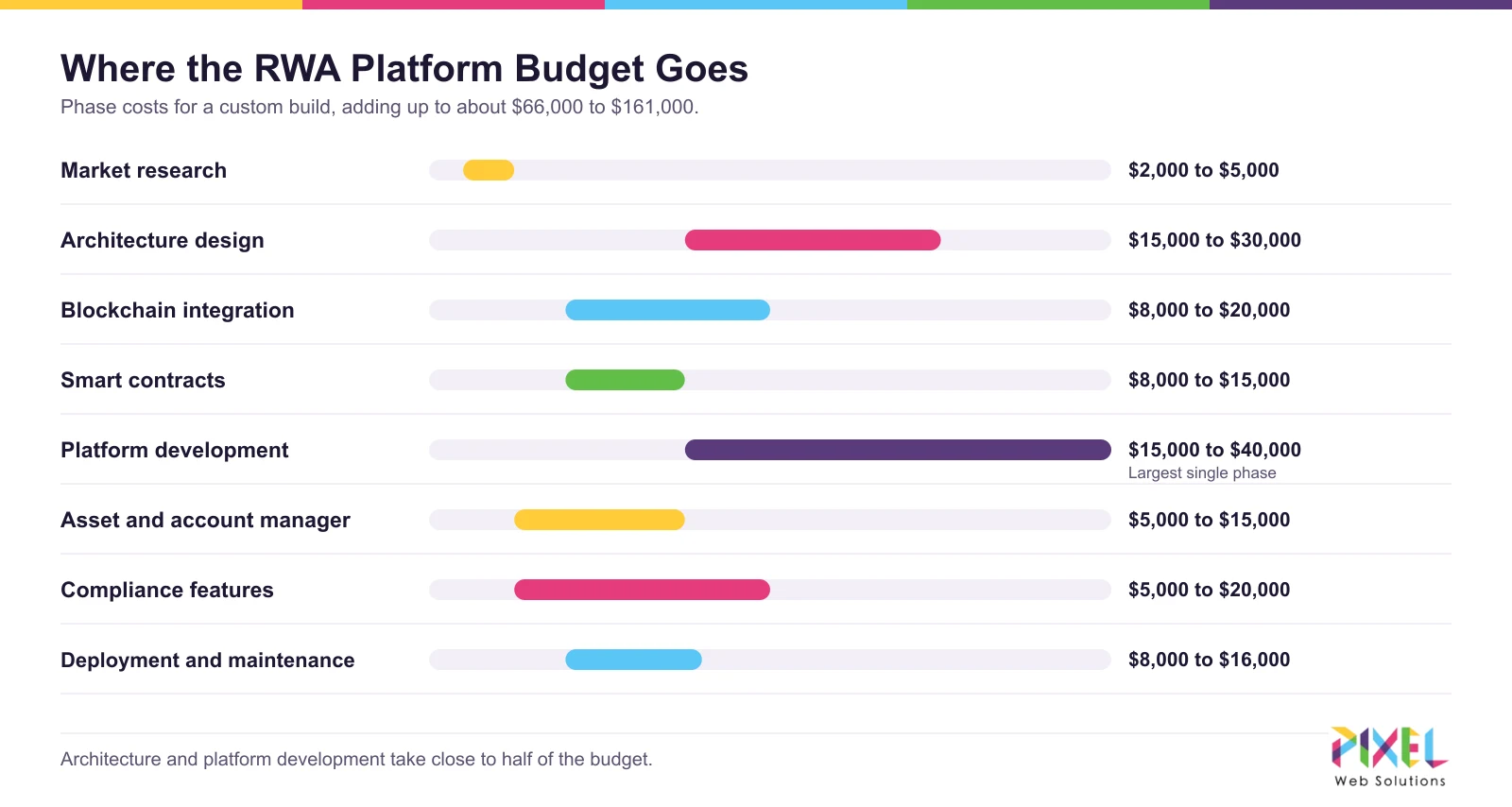 RWA tokenization platform budget by phase