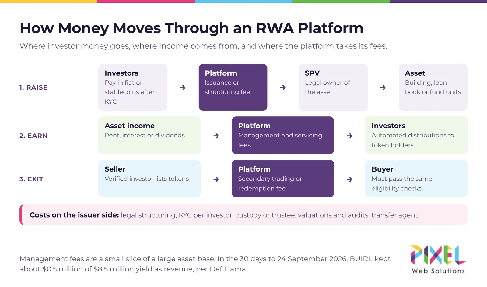 How money and fees move through an RWA tokenization platform