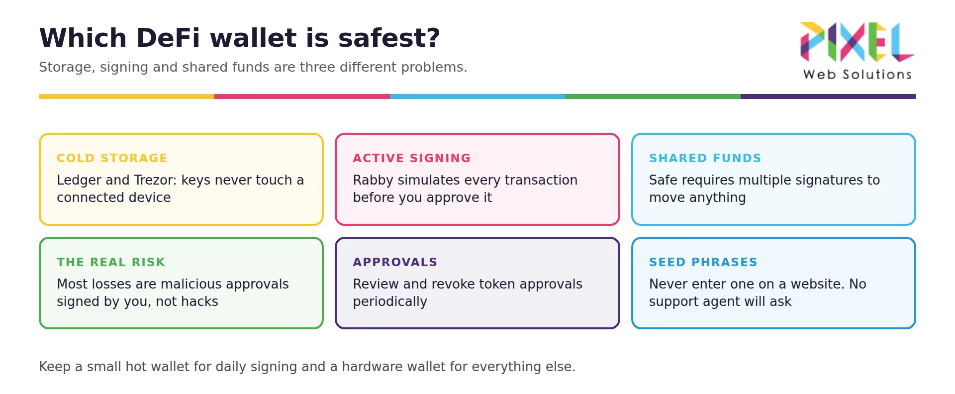 Which DeFi wallet is safest in 2026: Ledger and Trezor for cold storage, Rabby for transaction simulation, Safe for shared funds, and how most DeFi losses actually happen.