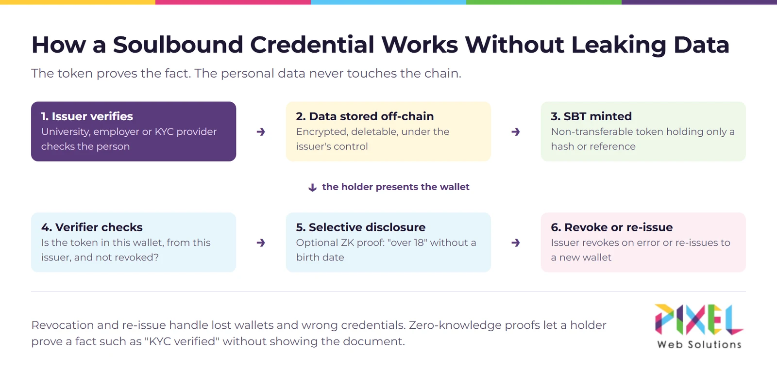 How a soulbound credential works without putting personal data on-chain
