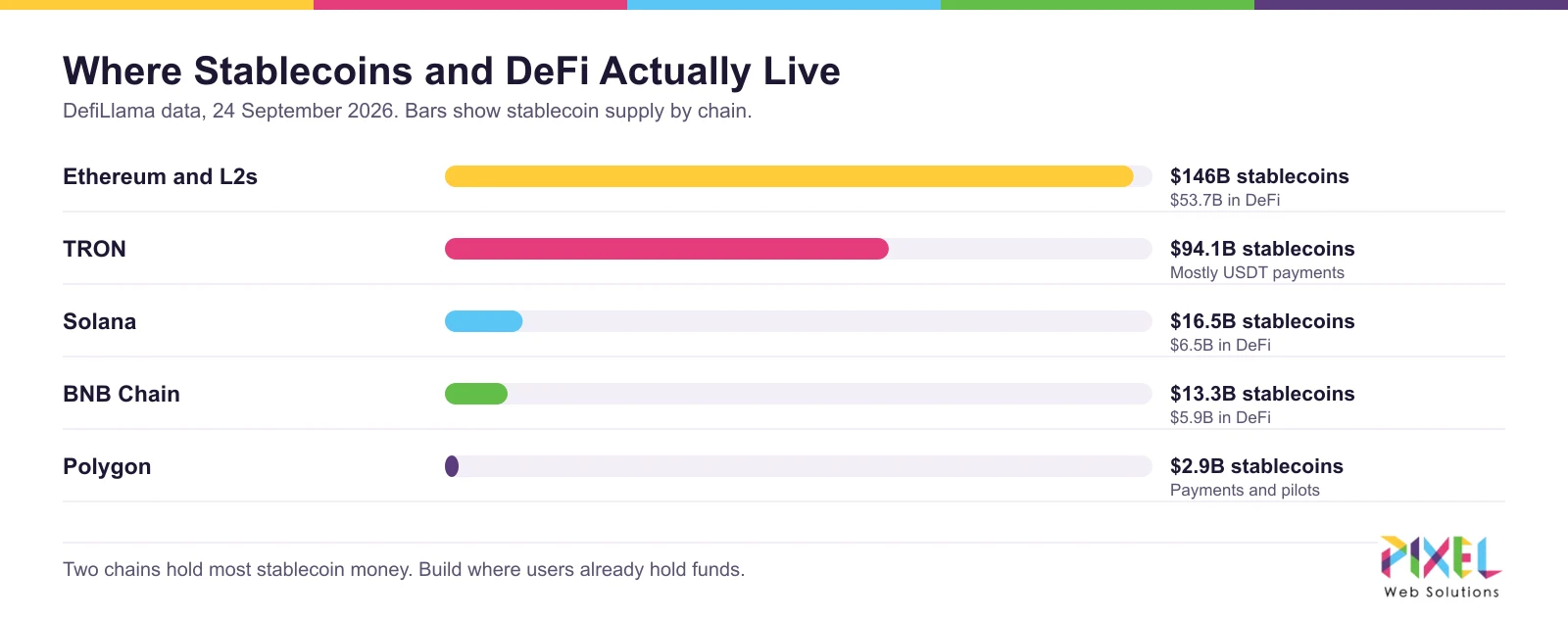Stablecoin supply and DeFi value by blockchain, September 2026