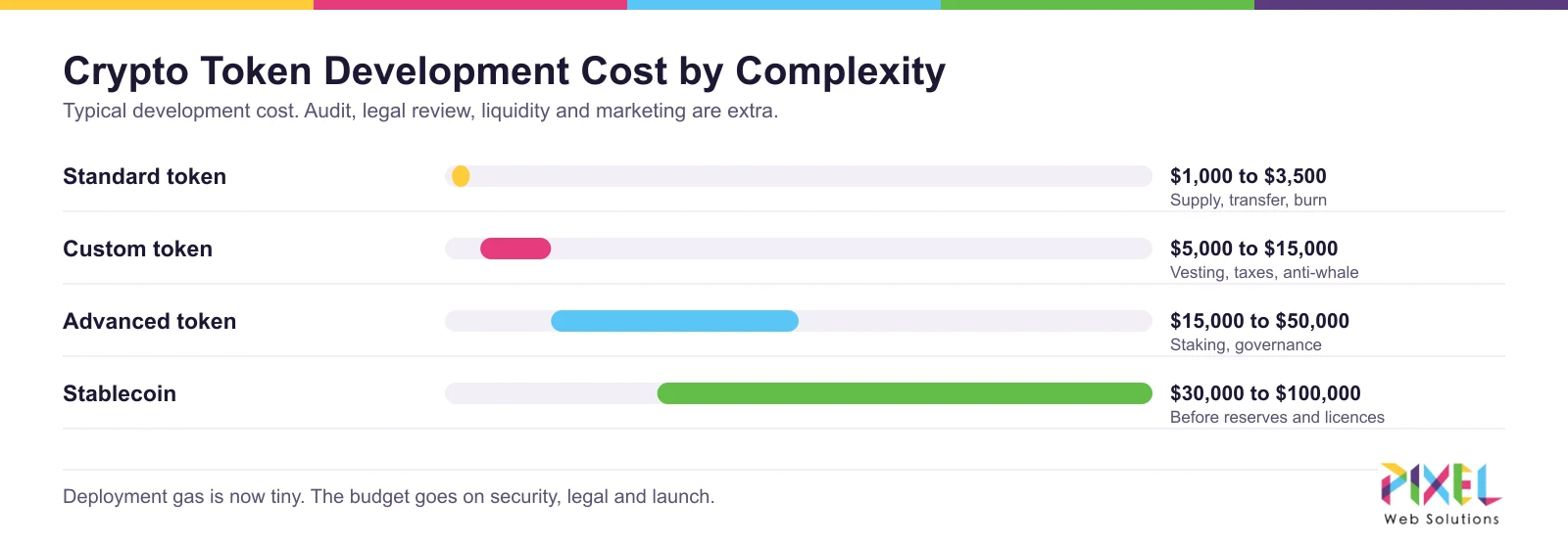 Crypto token development cost by complexity tier