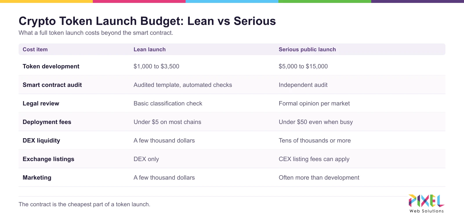 Crypto token launch budget: lean launch vs serious public launch