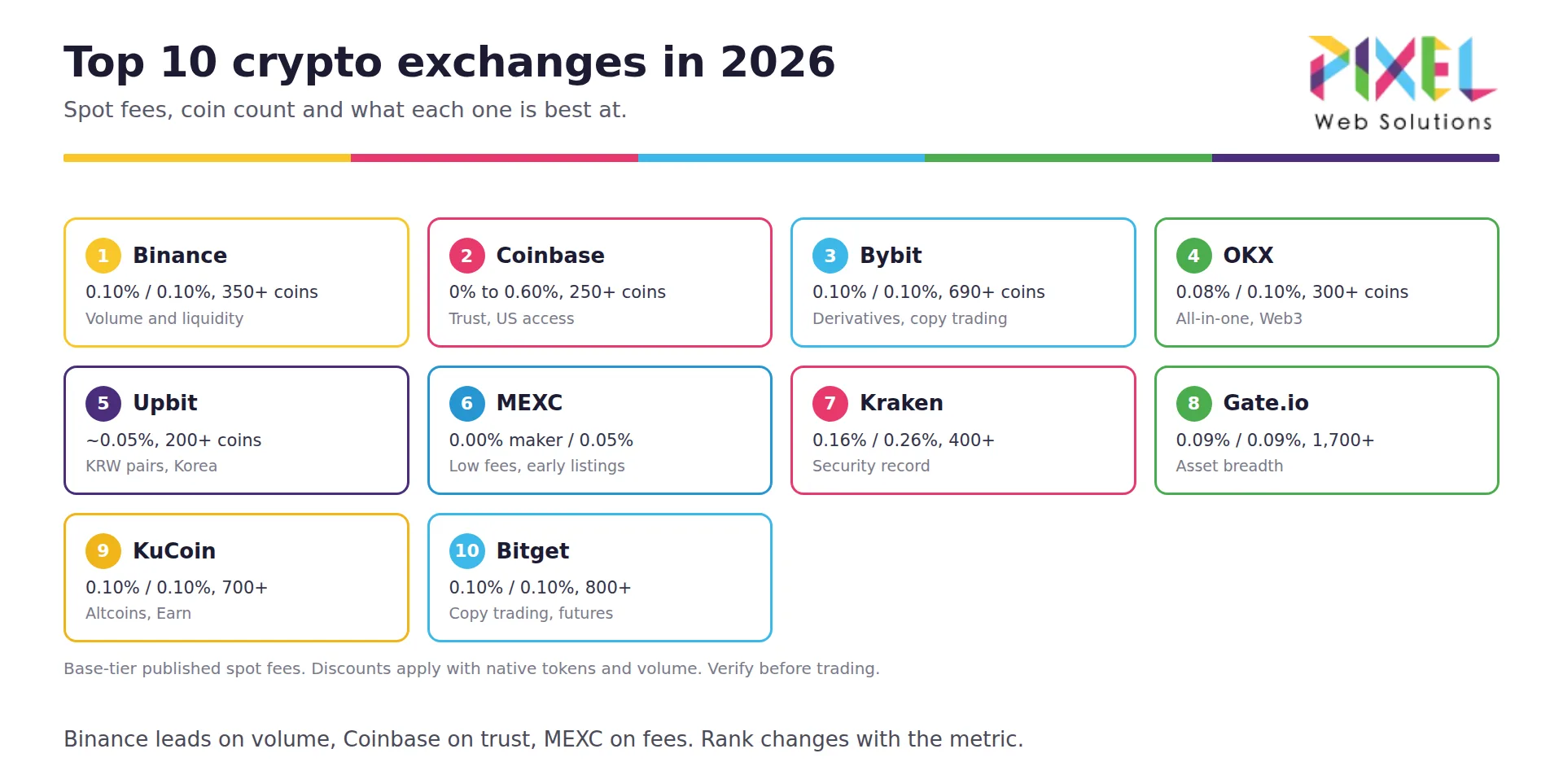 Top 10 crypto exchanges in 2026 compared: Binance, Coinbase, Bybit, OKX, Upbit, MEXC, Kraken, Gate.io, KuCoin and Bitget by spot fee, coin count and what each is best for.