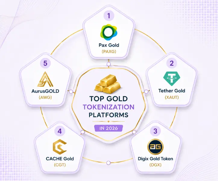 top gold tokenization platforms