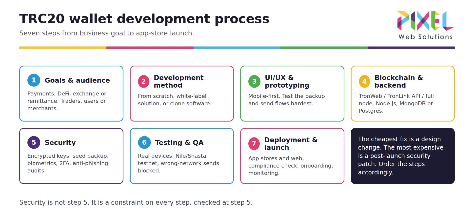 trc20-wallet-development-process