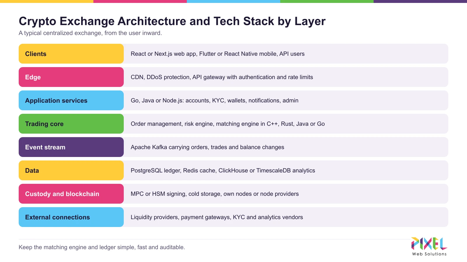Crypto exchange reference architecture and tech stack by layer