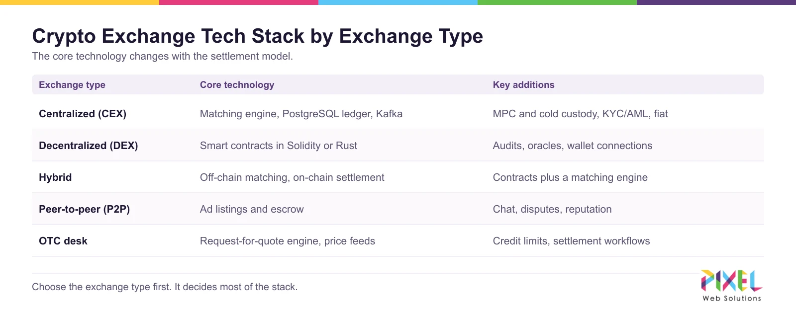 Crypto exchange tech stack compared by exchange type