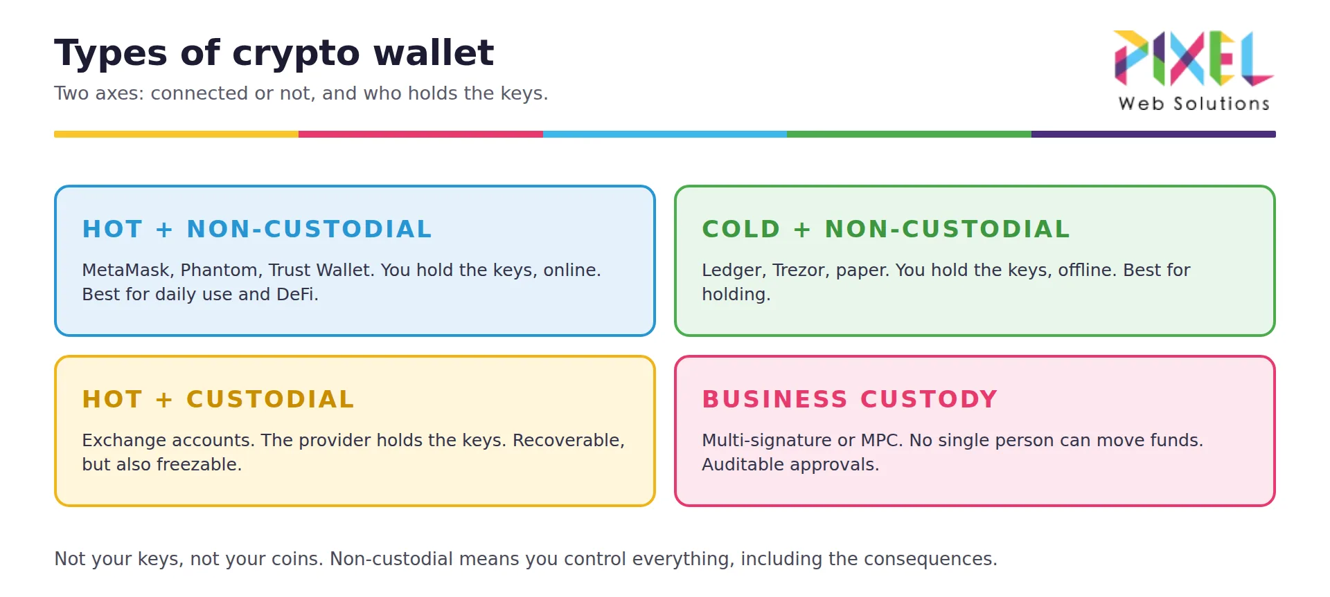 Types of crypto wallet compared: hot vs cold storage and custodial vs non-custodial, plus multi-signature and MPC custody for businesses.