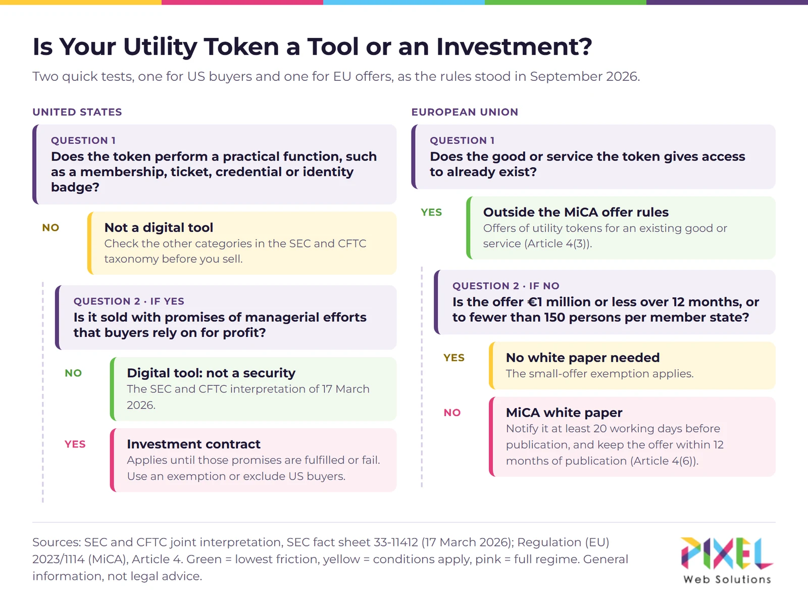 Decision tree classifying a utility token under US and EU rules: does it perform a practical function, is it sold with promises of managerial efforts, does the service already exist, and does the offer exceed EU exemption limits